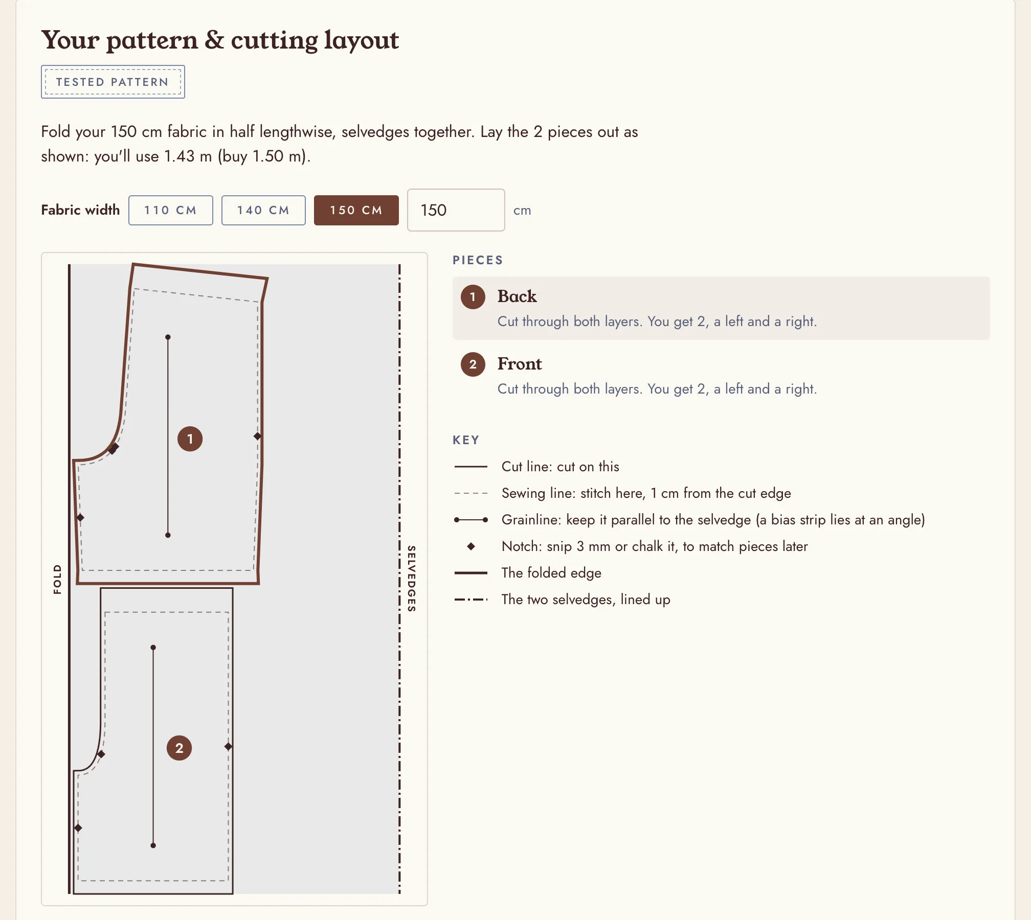 The cutting layout for the culotte shorts, marked Tested pattern: the back and front pieces on 150 cm fabric folded in half. You'll use 1.43 m and should buy 1.50 m.